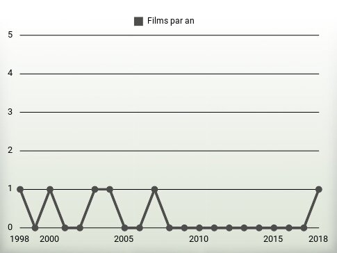 Films par an