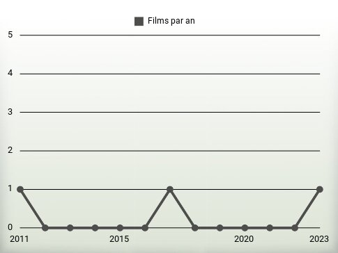 Films par an