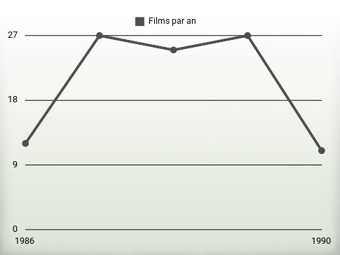 Films par an