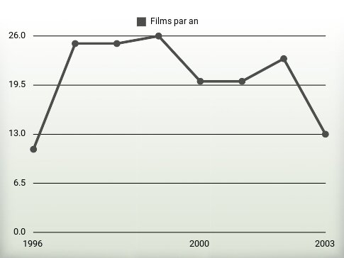 Films par an