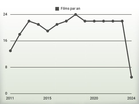 Films par an