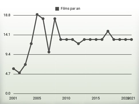 Films par an