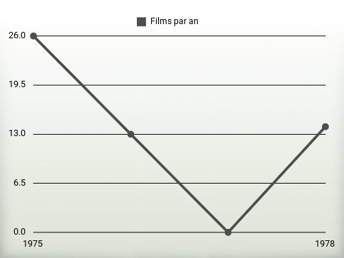 Films par an