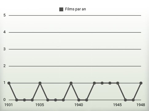 Films par an