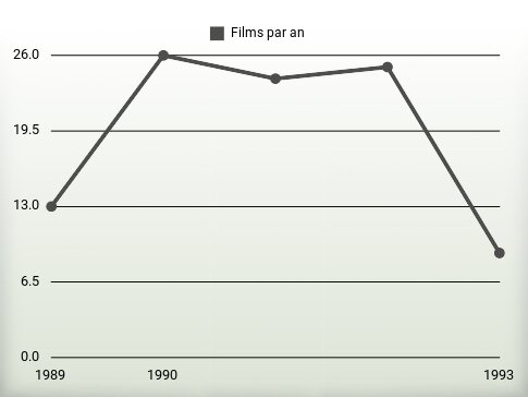 Films par an