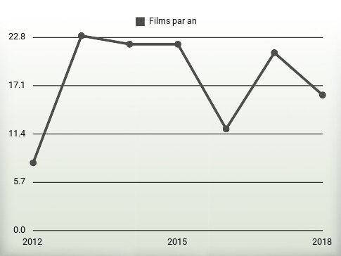 Films par an