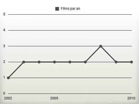 Films par an