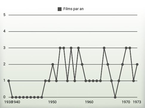 Films par an