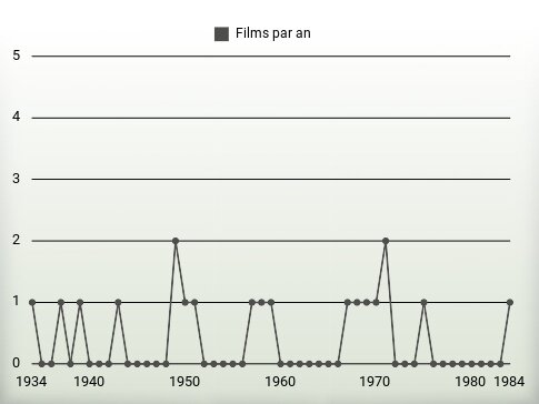 Films par an