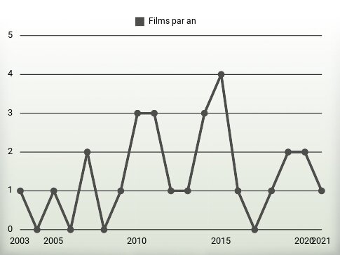 Films par an