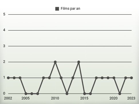 Films par an