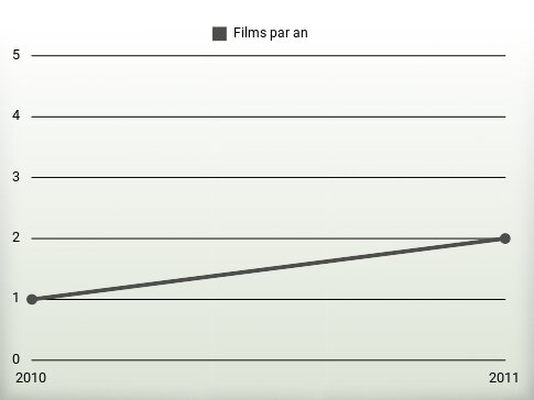 Films par an