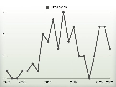 Films par an