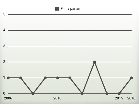 Films par an