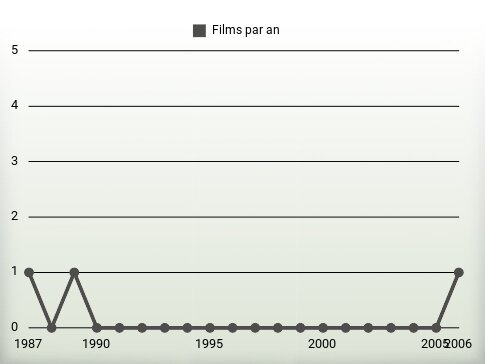 Films par an