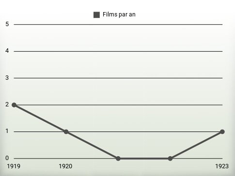 Films par an