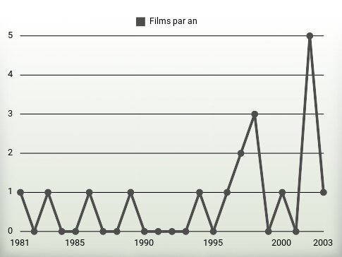 Films par an