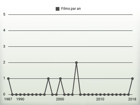 Films par an