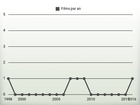 Films par an