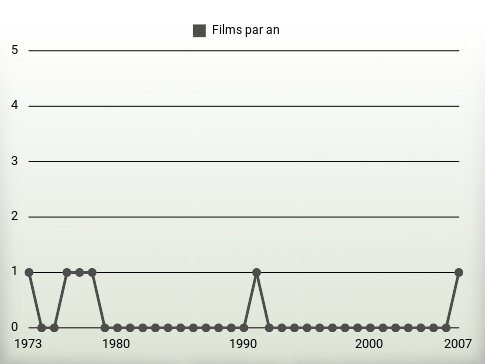 Films par an