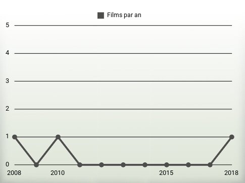 Films par an