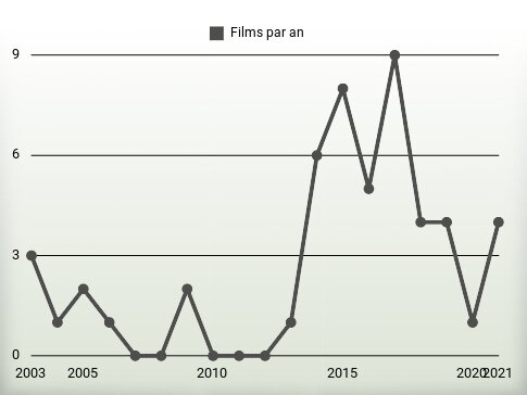 Films par an