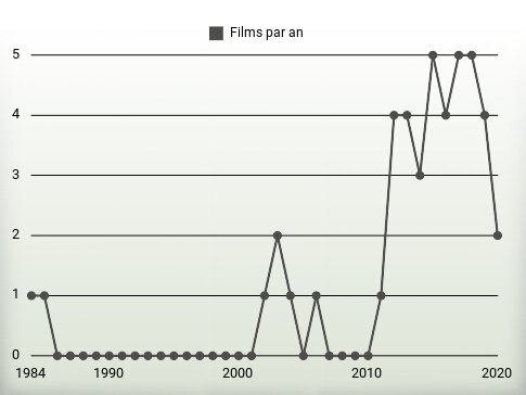 Films par an