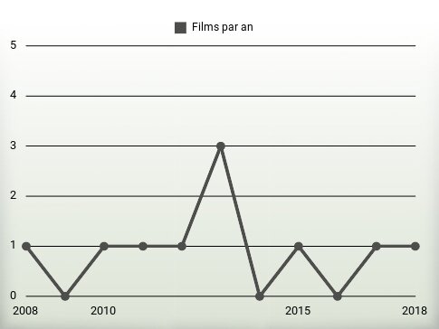 Films par an