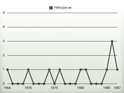 Films par an