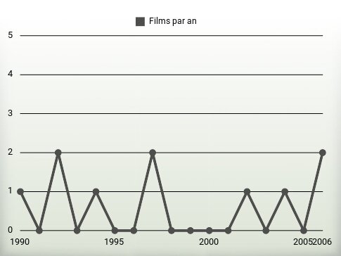 Films par an