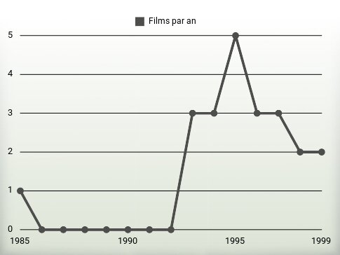 Films par an