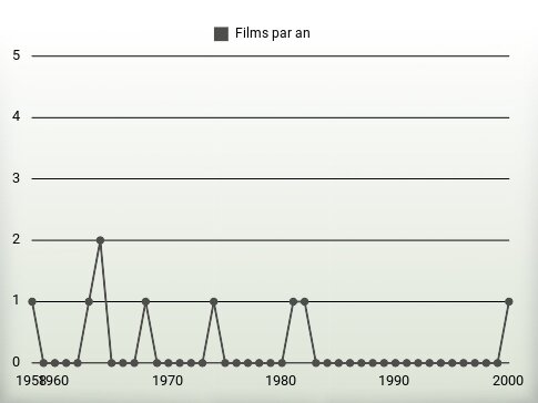 Films par an