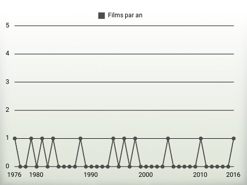 Films par an