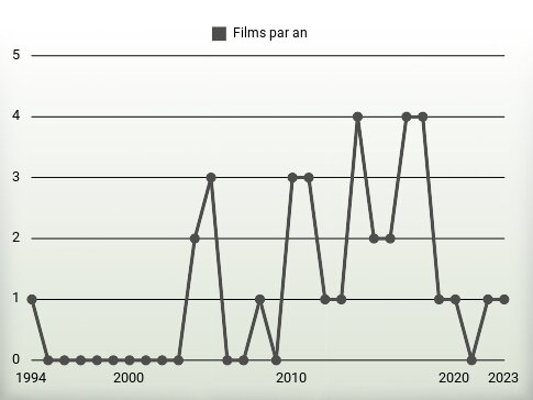 Films par an