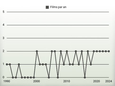 Films par an