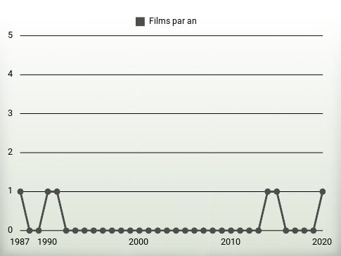 Films par an