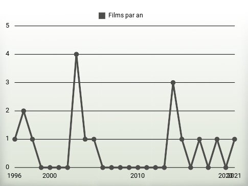 Films par an