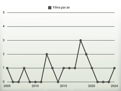 Films par an