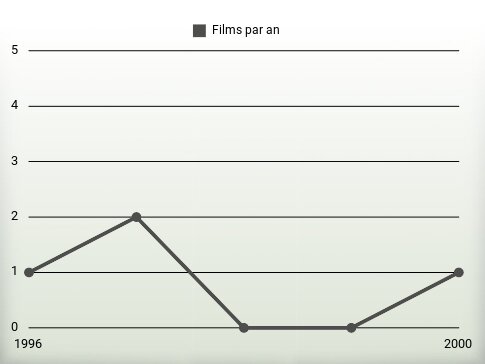 Films par an