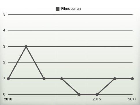 Films par an