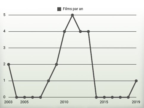 Films par an