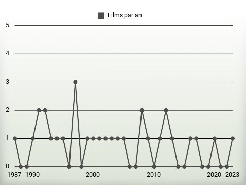 Films par an