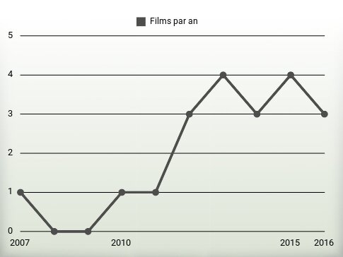 Films par an