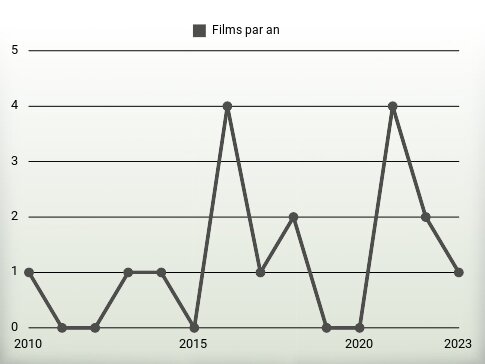 Films par an