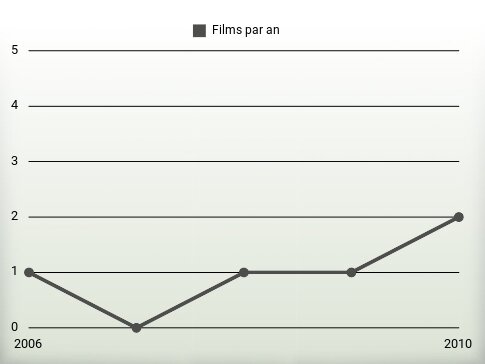 Films par an