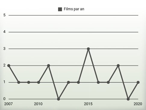 Films par an