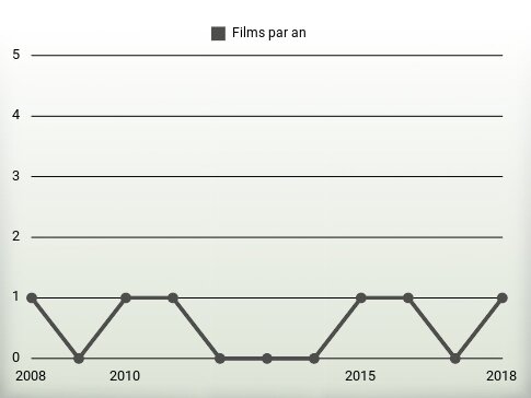 Films par an