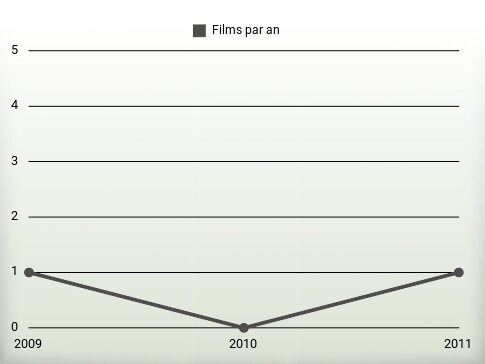 Films par an