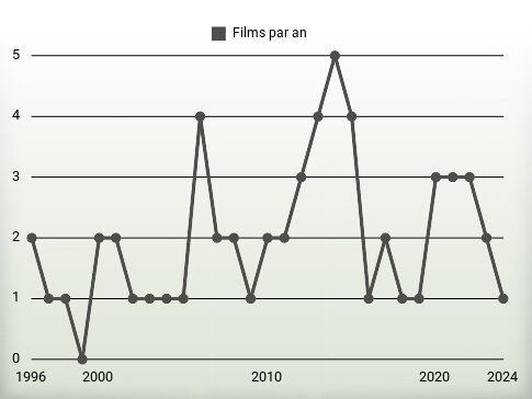 Films par an