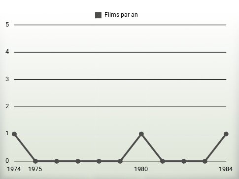 Films par an